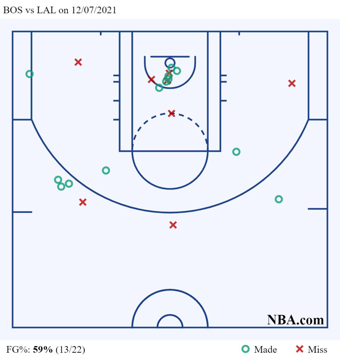 Jayson Tatum's shot chart vs LAL on 12_07_2021